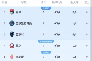 7轮过后5支球队同积14分名次榜首，法甲历史首次